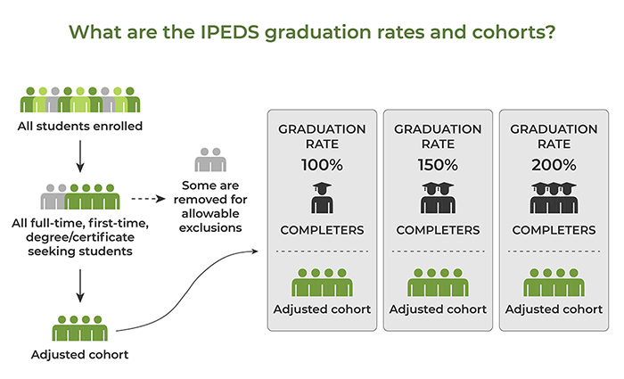 IPED Graduation Rates and Cohorts Explainer Image