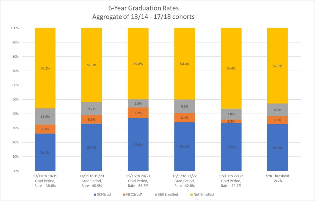 6 Year Graduation Rates - Graph