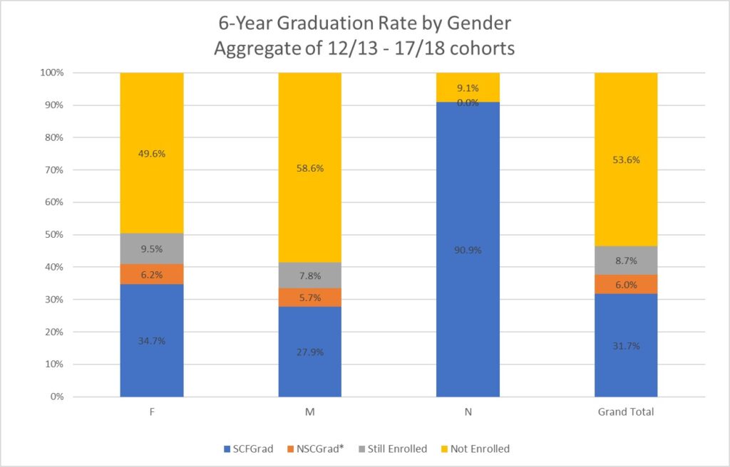 6 Year Graduation Rates by Gender - Graph