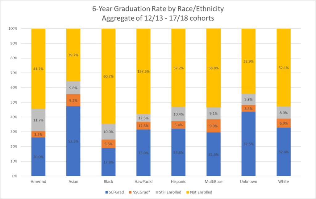 6 Year Graduation Rates by Race/Ethnicity - Graph