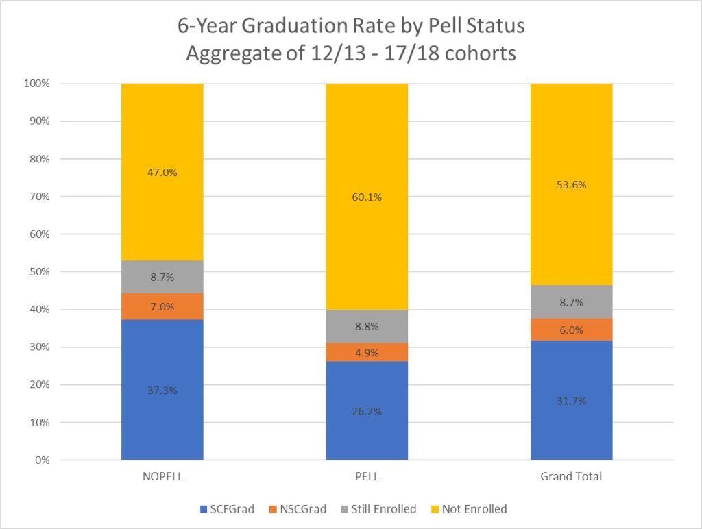 6 Year Graduation Rates by Pell Status - Graph