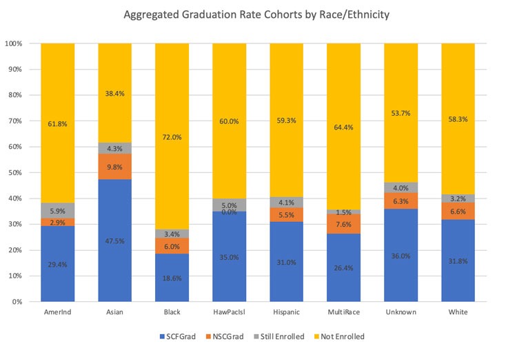 6 Year Graduation Rates by Race/Ethnicity - Graph