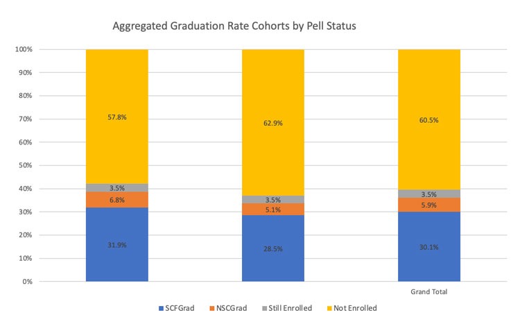 6 Year Graduation Rates by Pell Status - Graph